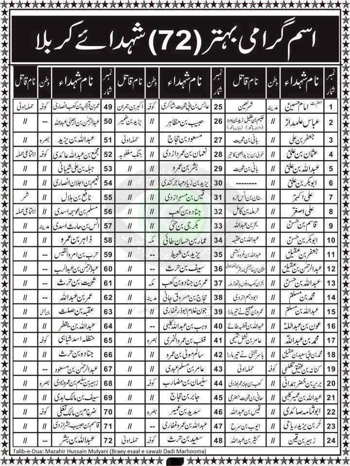 Names of 72 Shuhadaye Karbala