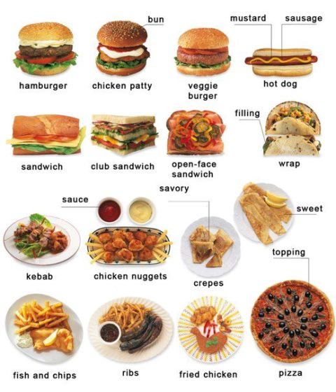 Fast Food Types | Fast Food Names Pictures