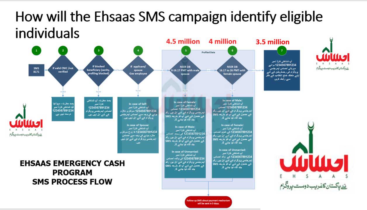 Ehsaas Emergency Cash Program Register via Application Web-portal