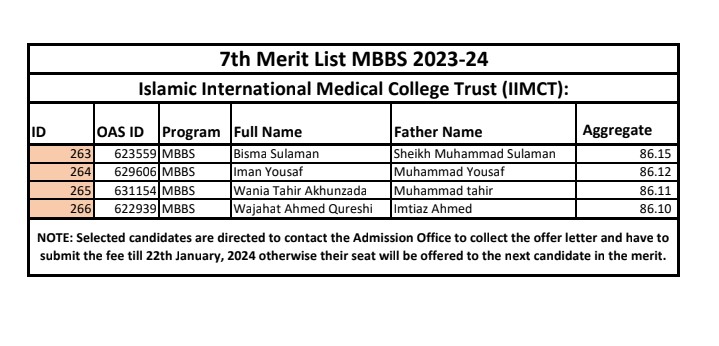 Riphah University MBBS merit List 2024