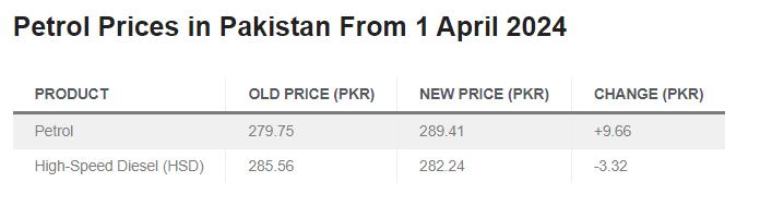 1st April 2024 Petrol price in Pakistan